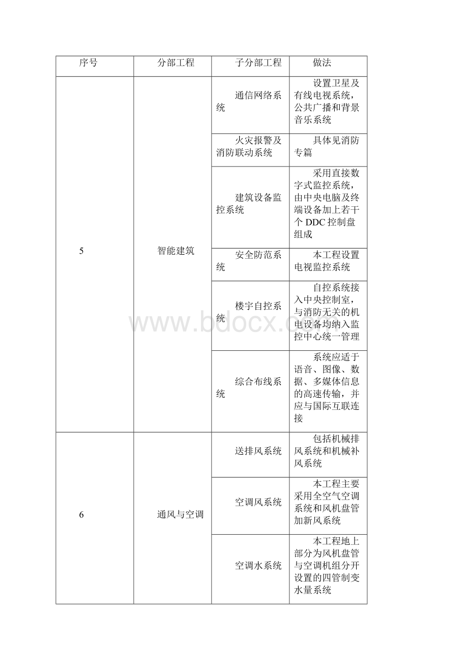 三河市文化中心装修工程监理大纲Word文档下载推荐.docx_第3页