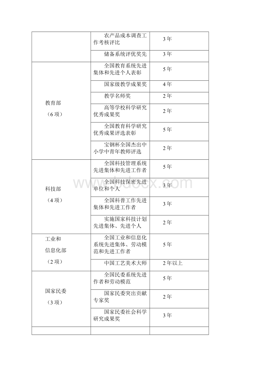 经中共中央国务院同意保留行政等系统中央单位评比达标表彰活动保留项目的通告.docx_第2页