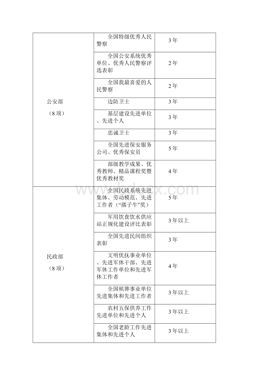 经中共中央国务院同意保留行政等系统中央单位评比达标表彰活动保留项目的通告.docx_第3页