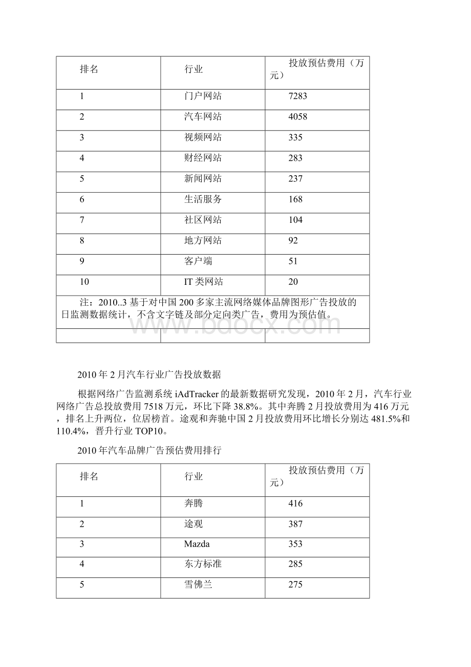 汽车行业广告投放数据.docx_第2页