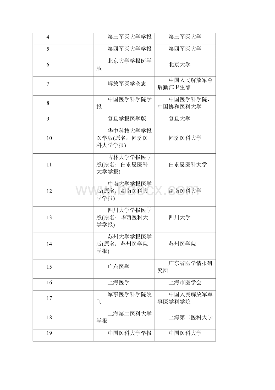 四川职称评选医学类A类期刊.docx_第2页