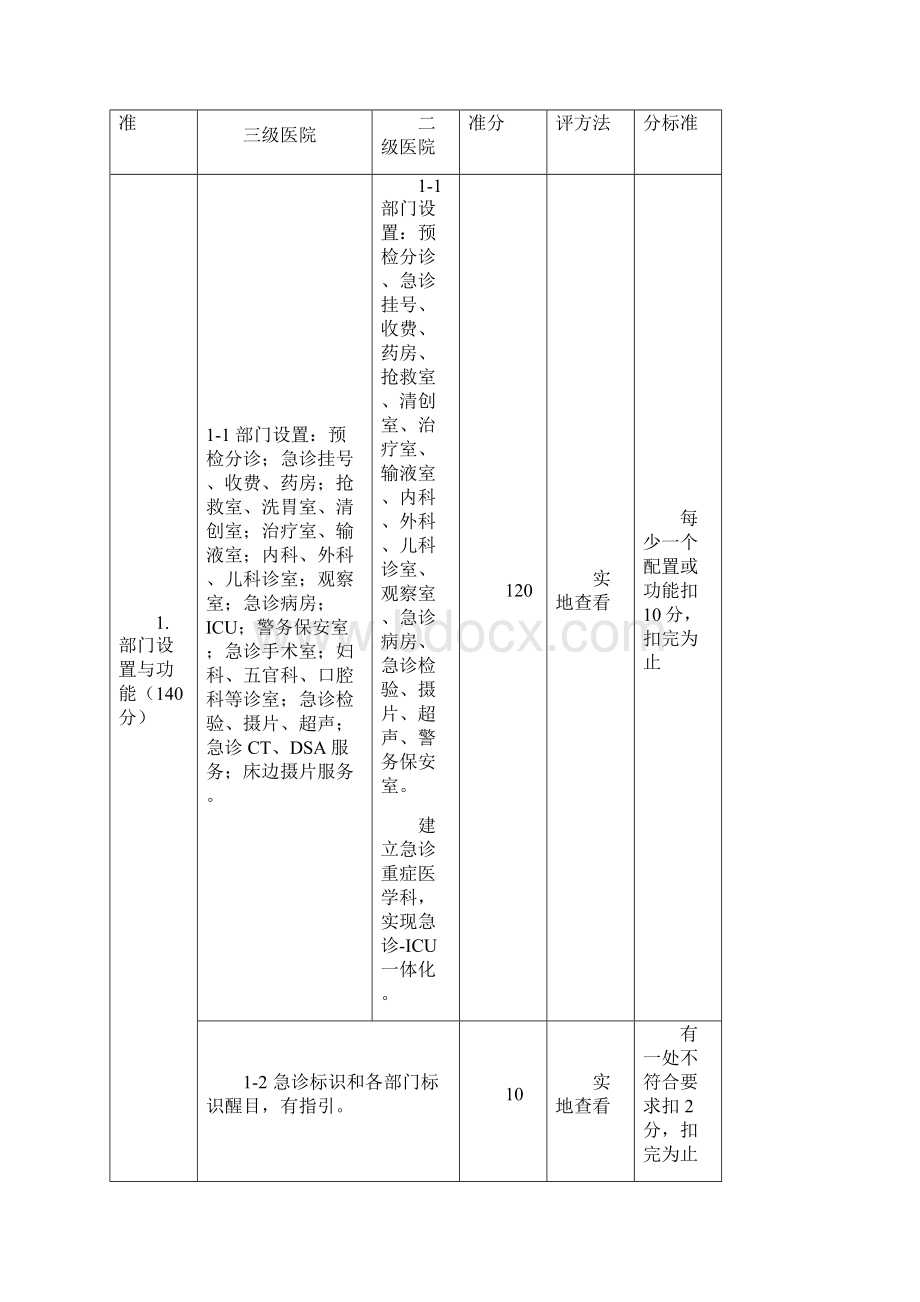 江苏省二三级医院急诊科评价标准版Word文档格式.docx_第3页