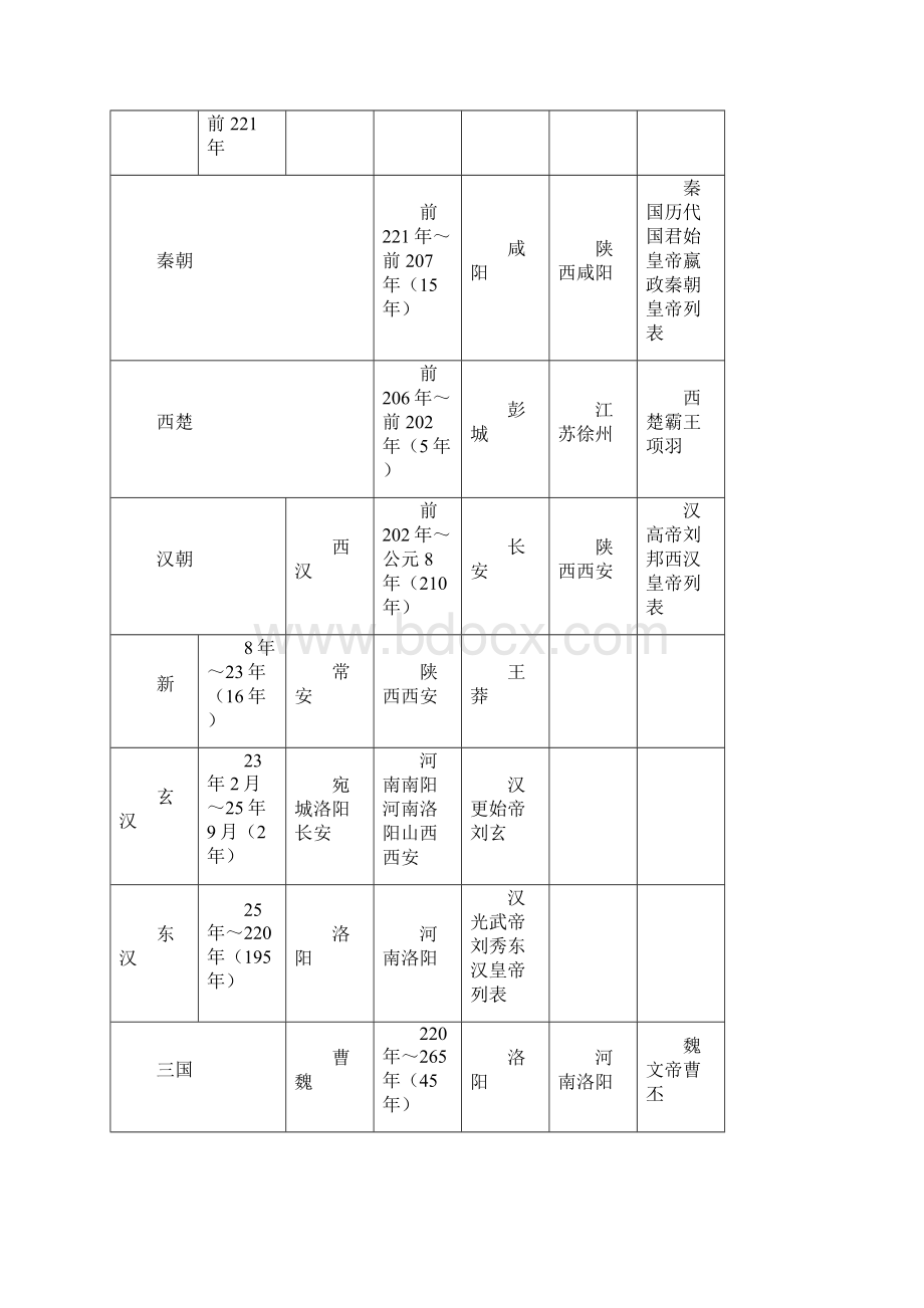 高中历史 中国历史朝代顺序表顺口溜.docx_第3页