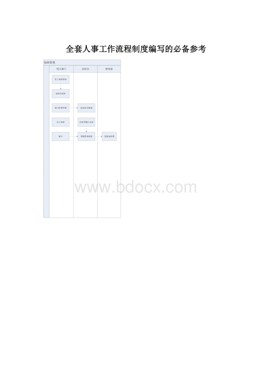 全套人事工作流程制度编写的必备参考Word文件下载.docx_第1页