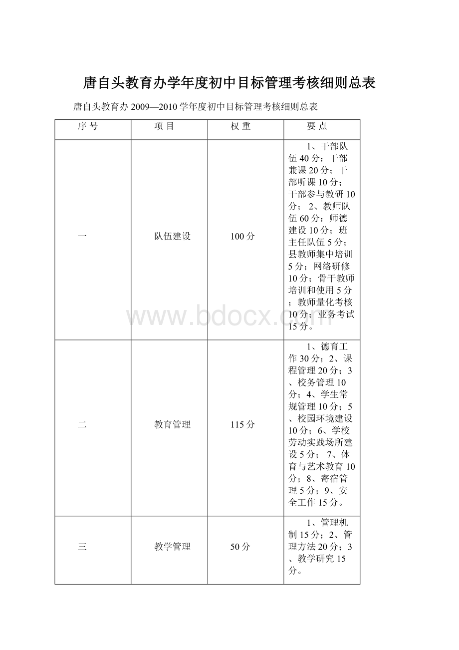 唐自头教育办学年度初中目标管理考核细则总表.docx_第1页