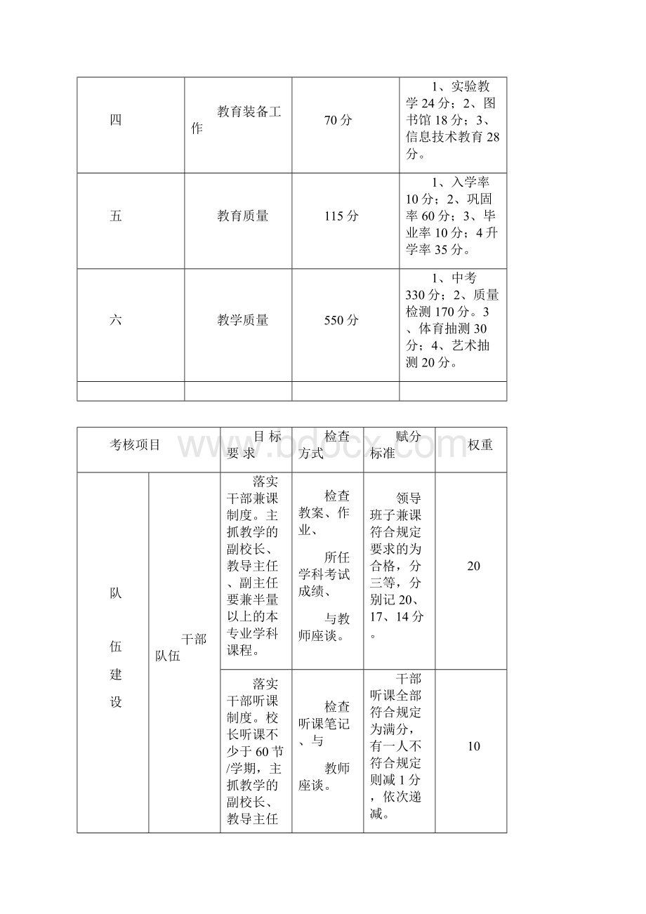 唐自头教育办学年度初中目标管理考核细则总表.docx_第2页