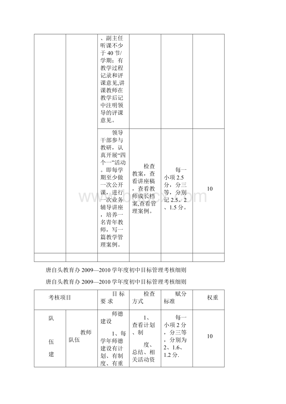 唐自头教育办学年度初中目标管理考核细则总表Word文档格式.docx_第3页