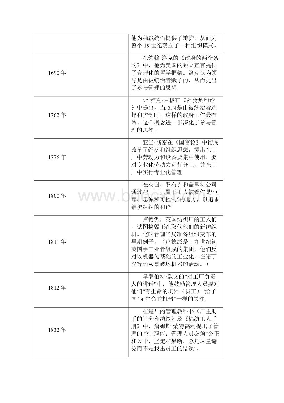 组织行为学研究年表Word格式.docx_第2页