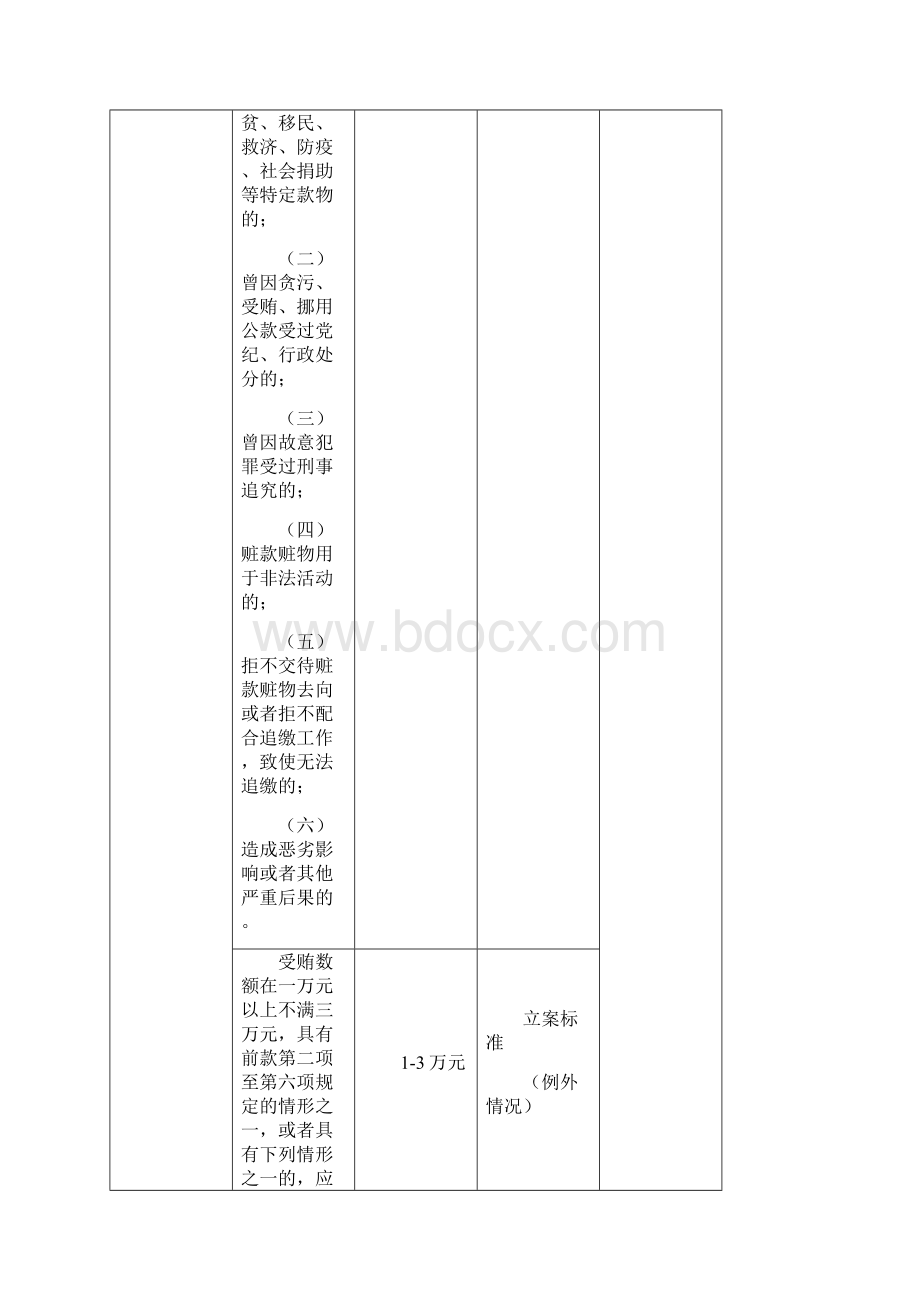 刑法修正案九司法解释对比表贪污贿赂犯罪部分Word文档下载推荐.docx_第2页