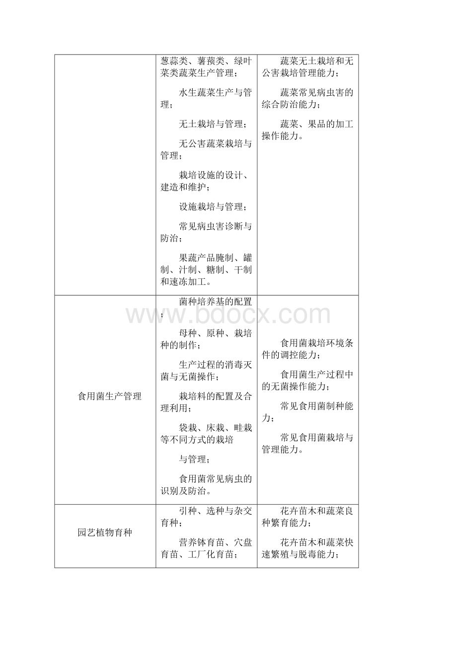 园艺技术专业人才培养方案.docx_第3页