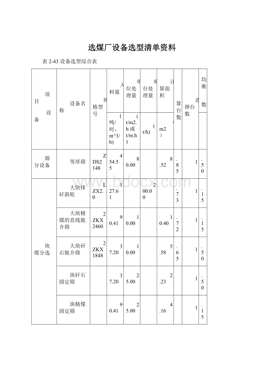 选煤厂设备选型清单资料Word文件下载.docx_第1页