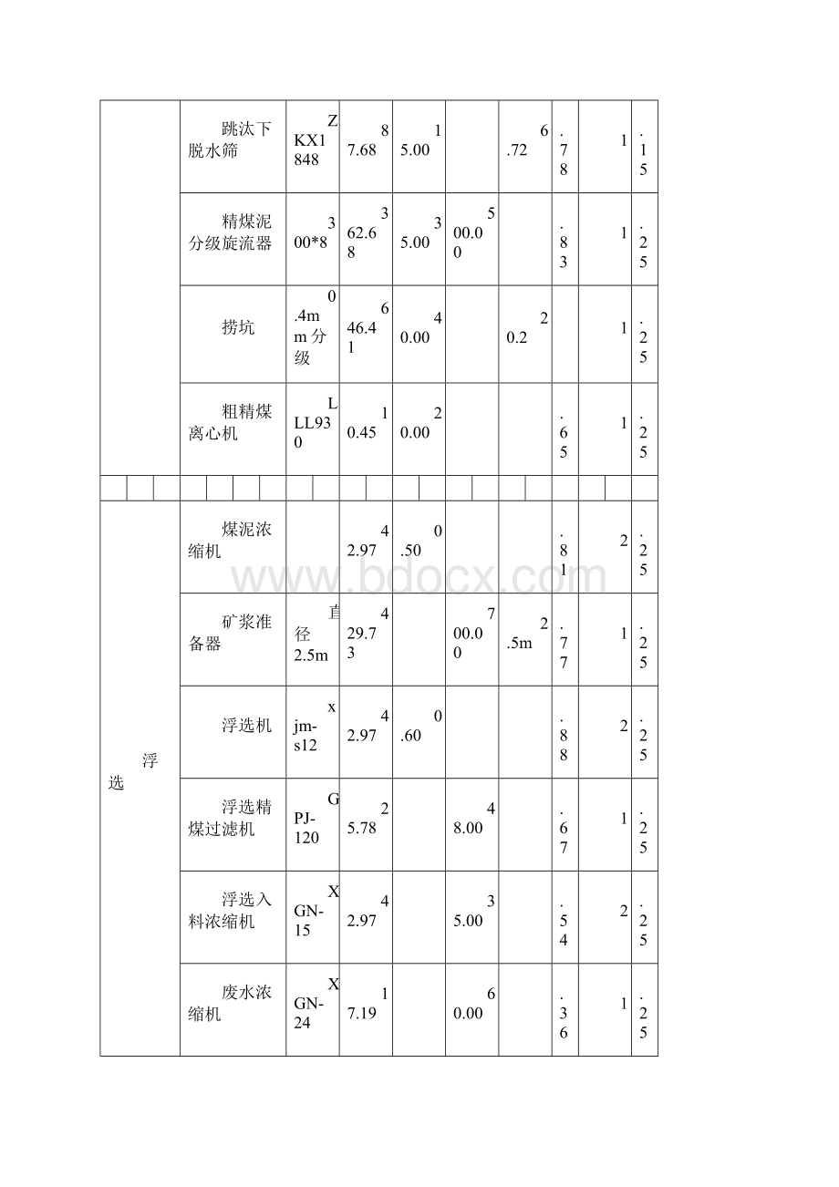 选煤厂设备选型清单资料Word文件下载.docx_第3页