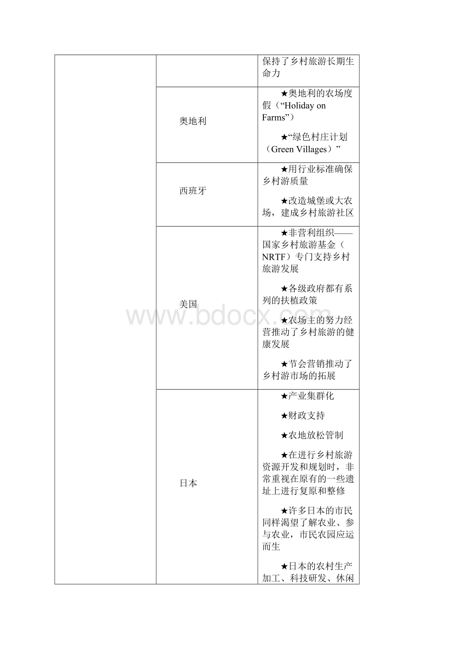 国内外乡村旅游发展实践与经验概述富达尔研究院Word文档下载推荐.docx_第2页