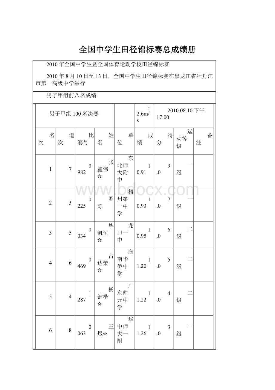 全国中学生田径锦标赛总成绩册Word文档格式.docx