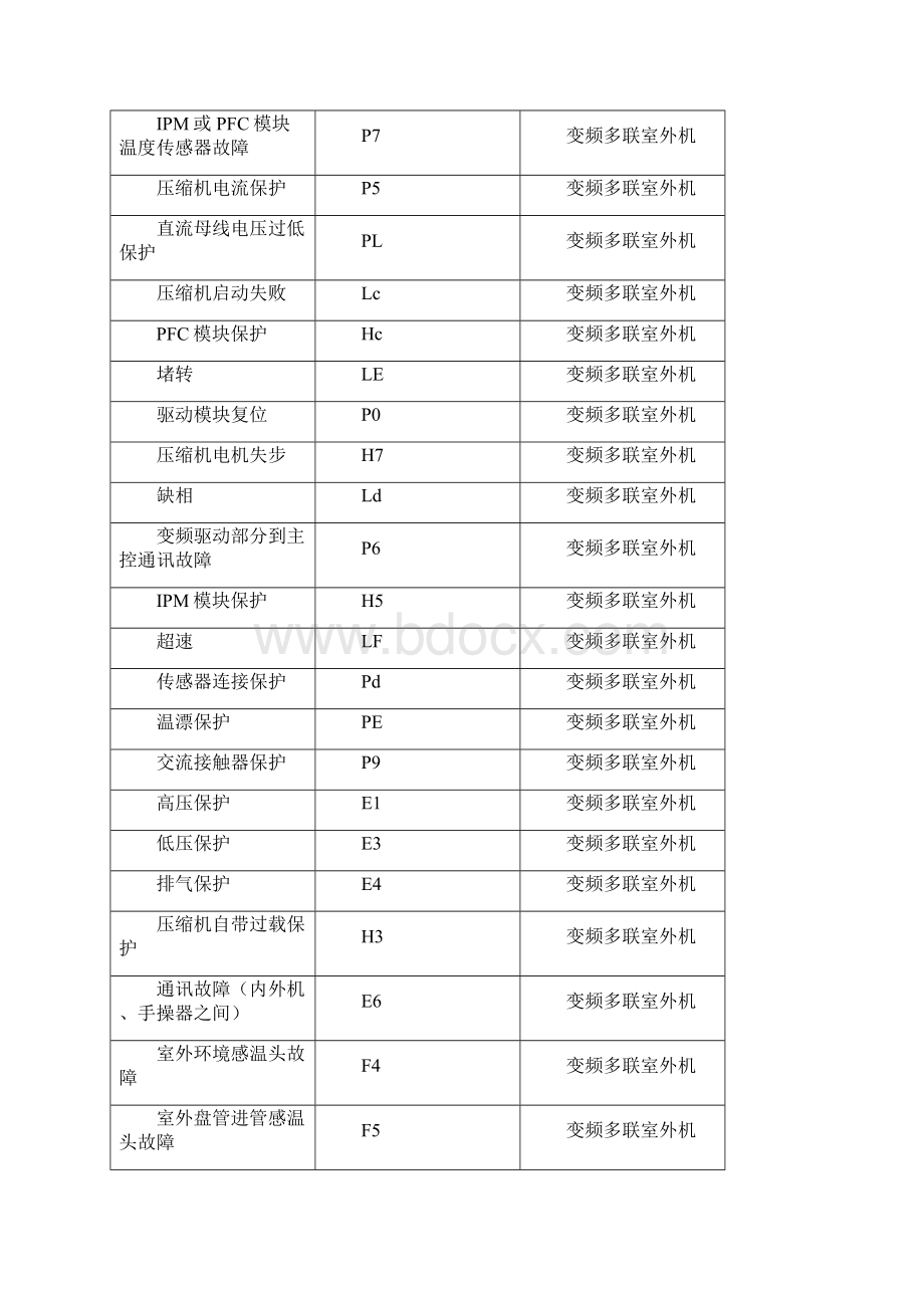 精选格力中央空调显示E4故障是什么意思格力中央空调显示E4故障报警怎样解决排除格力中央空调显示E4故.docx_第3页