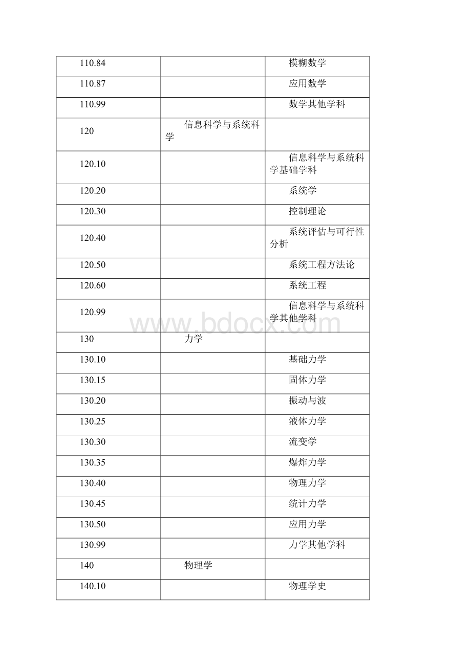 国家标准二级学科分类与代码Word下载.docx_第2页