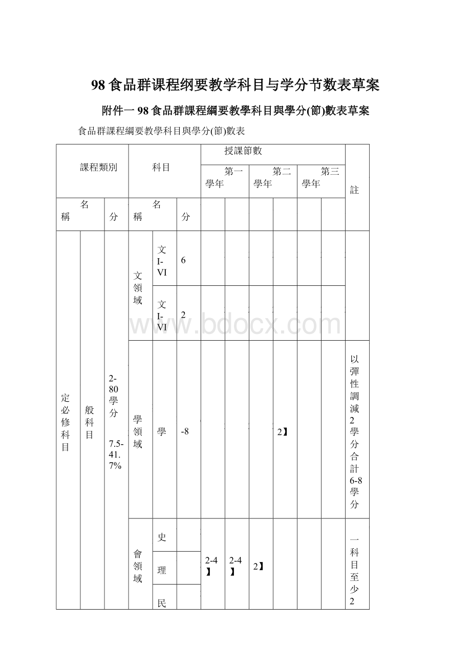 98食品群课程纲要教学科目与学分节数表草案Word格式.docx_第1页