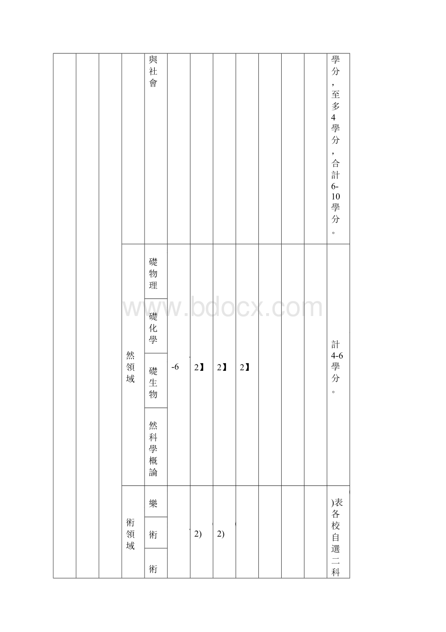 98食品群课程纲要教学科目与学分节数表草案Word格式.docx_第2页