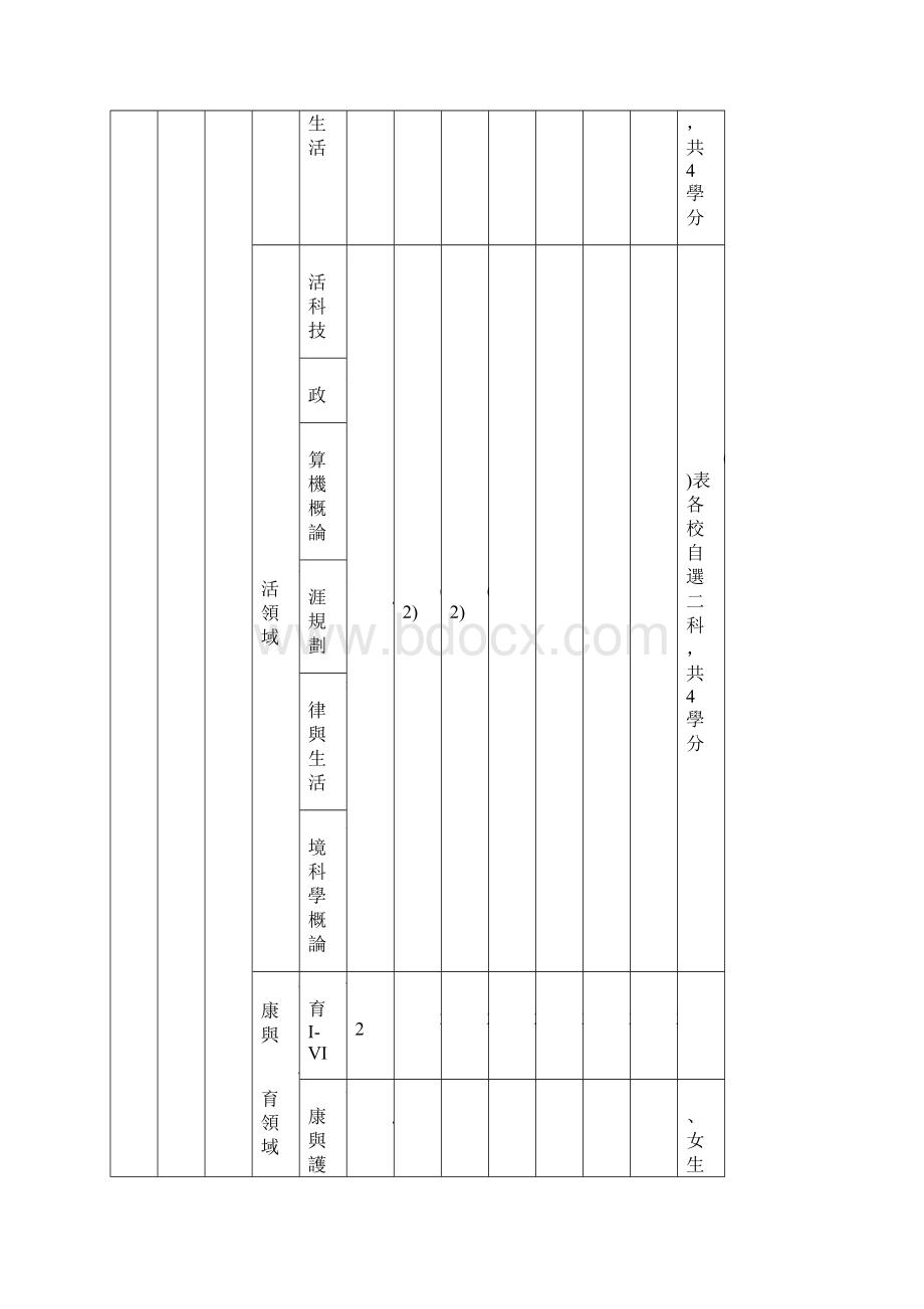 98食品群课程纲要教学科目与学分节数表草案Word格式.docx_第3页