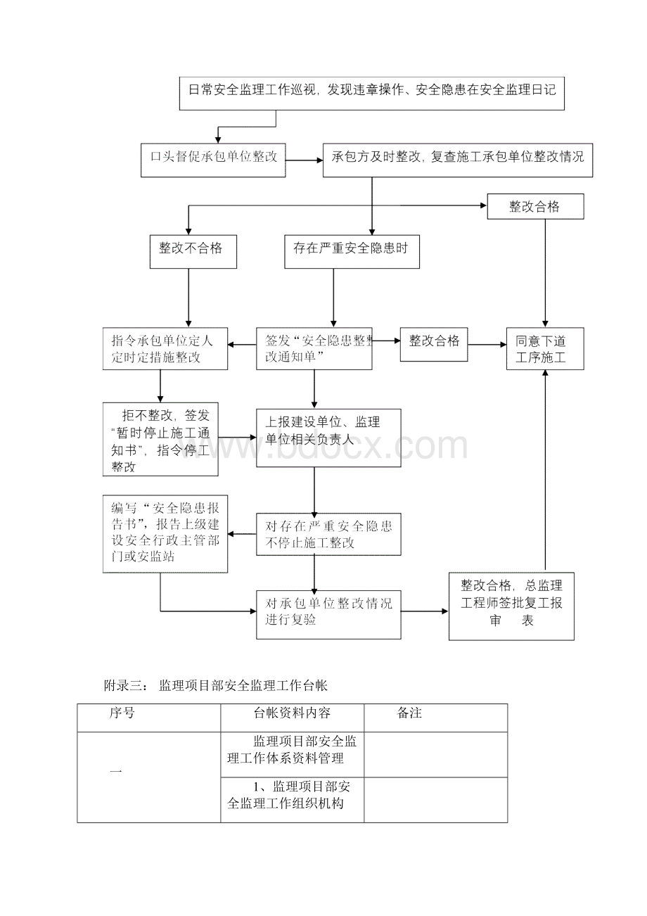 安全监理工作流程和常用表格.docx_第3页