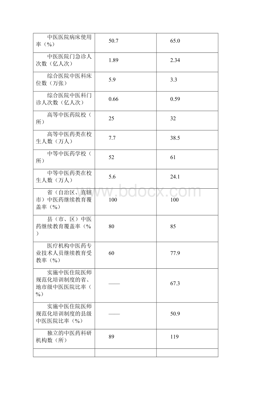 中医药事业发展十一五规划.docx_第2页