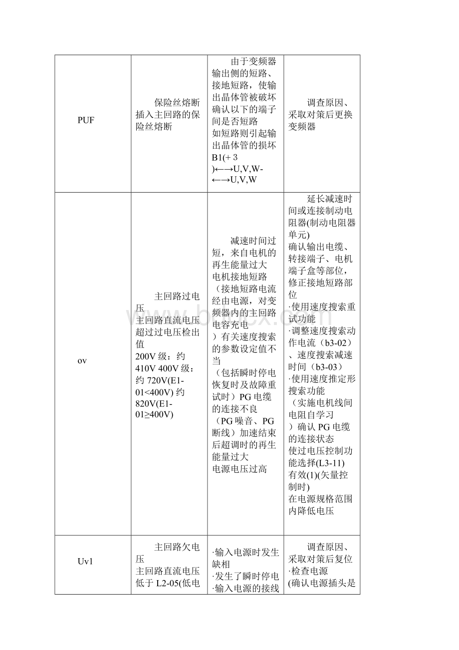 安川变频器故障代码Word下载.docx_第2页