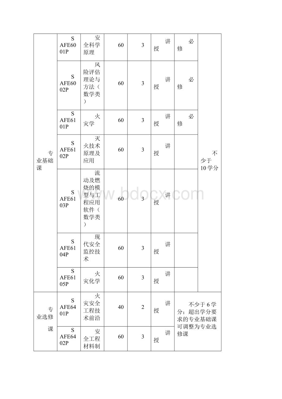 中国科学技术大学资源与环境工程类硕士专业学位研究生培养方案模板.docx_第3页