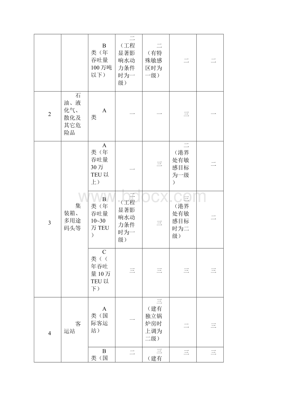 港口的建设项目环境影响评价评价规范方案Word下载.docx_第3页