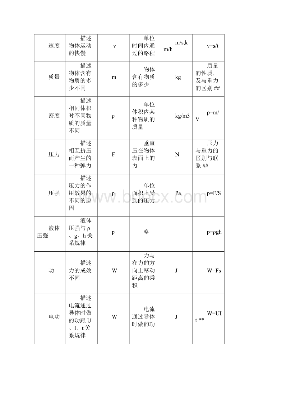 初中物理公式大全全部知识点Word格式文档下载.docx_第2页