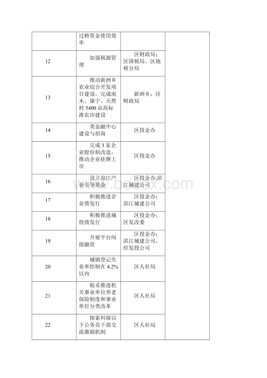 度政府工作报告工作任务分解表模板Word文档格式.docx_第2页