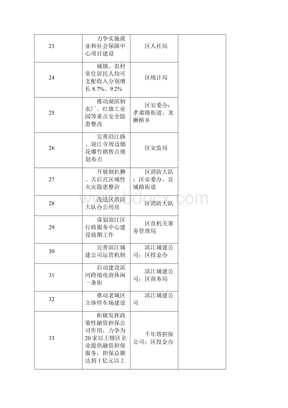 度政府工作报告工作任务分解表模板Word文档格式.docx_第3页