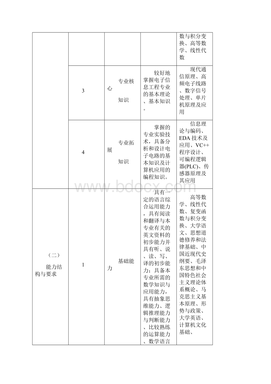 吕梁学院电子信息工程专业本科人才培养修订方案.docx_第3页