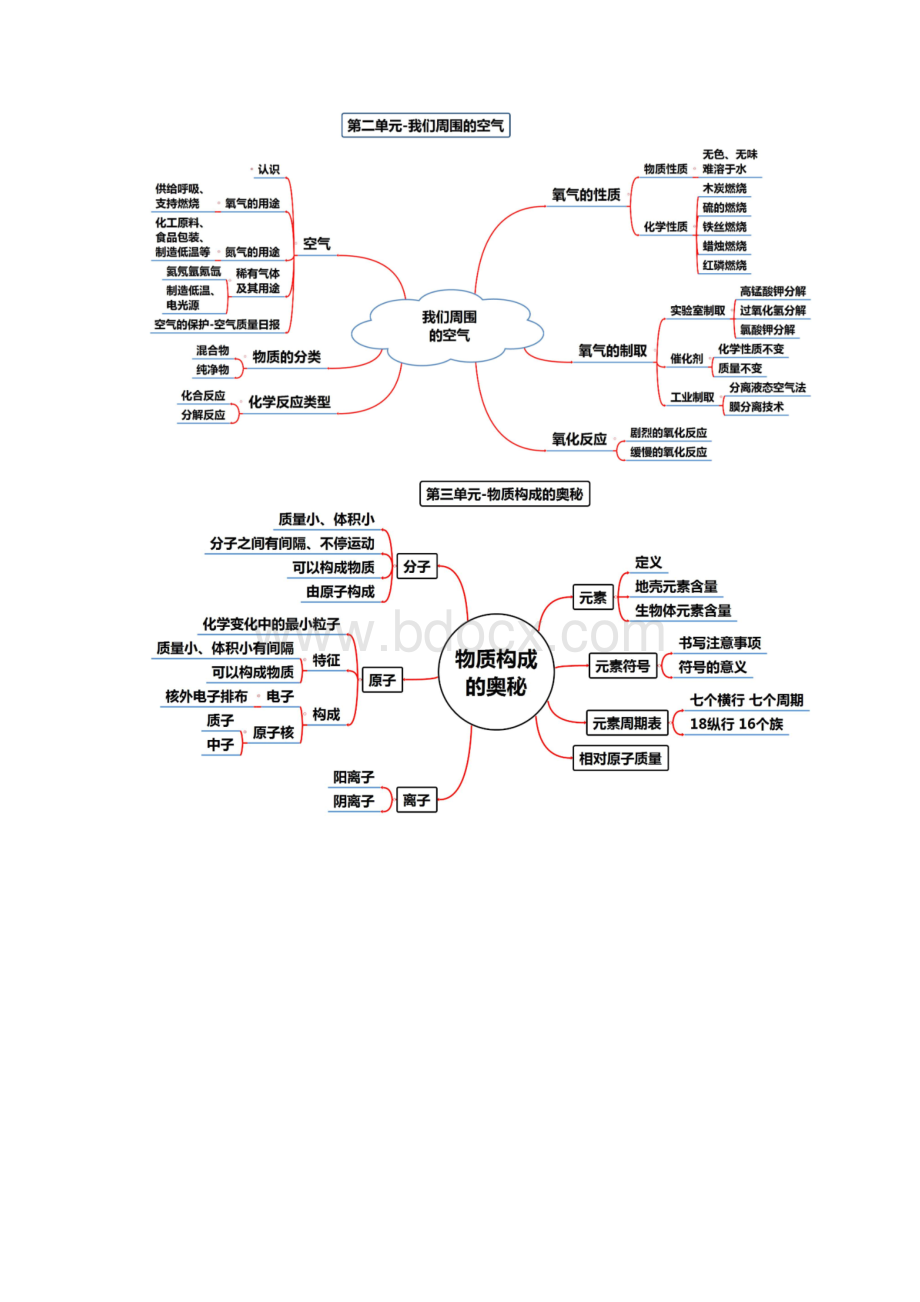 初中化学人教版鲁教版科粤版沪教版思维导图Word文档下载推荐.docx_第2页