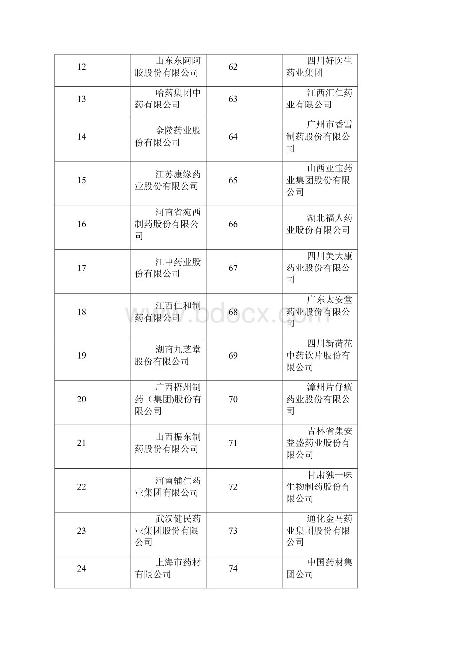 中药工业企业主营业务收入100强.docx_第2页