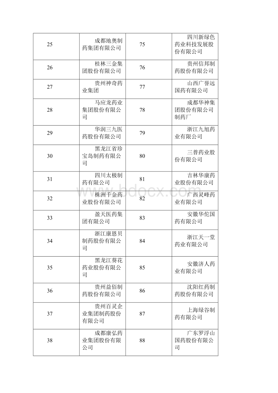 中药工业企业主营业务收入100强.docx_第3页