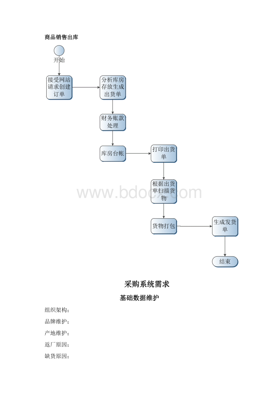 某电商ERP系统需求说明书.docx_第3页