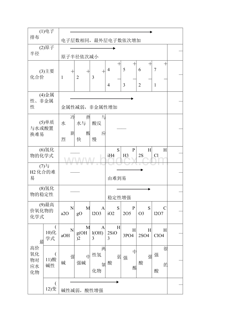 最新人教版化学必修二知识点Word文档下载推荐.docx_第3页