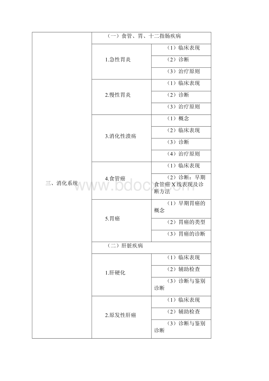 公卫执业医师《临床综合》考试大纲.docx_第3页