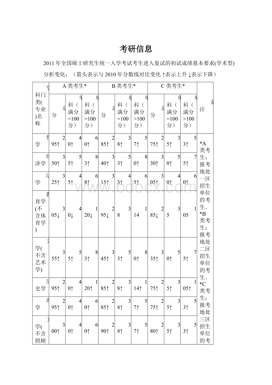 考研信息Word文档格式.docx