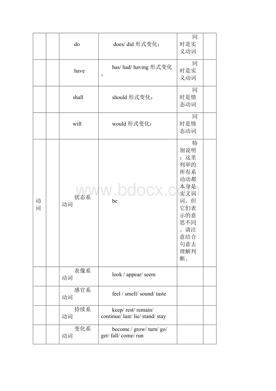 英语动词分类及常用役动词和用法.docx_第2页