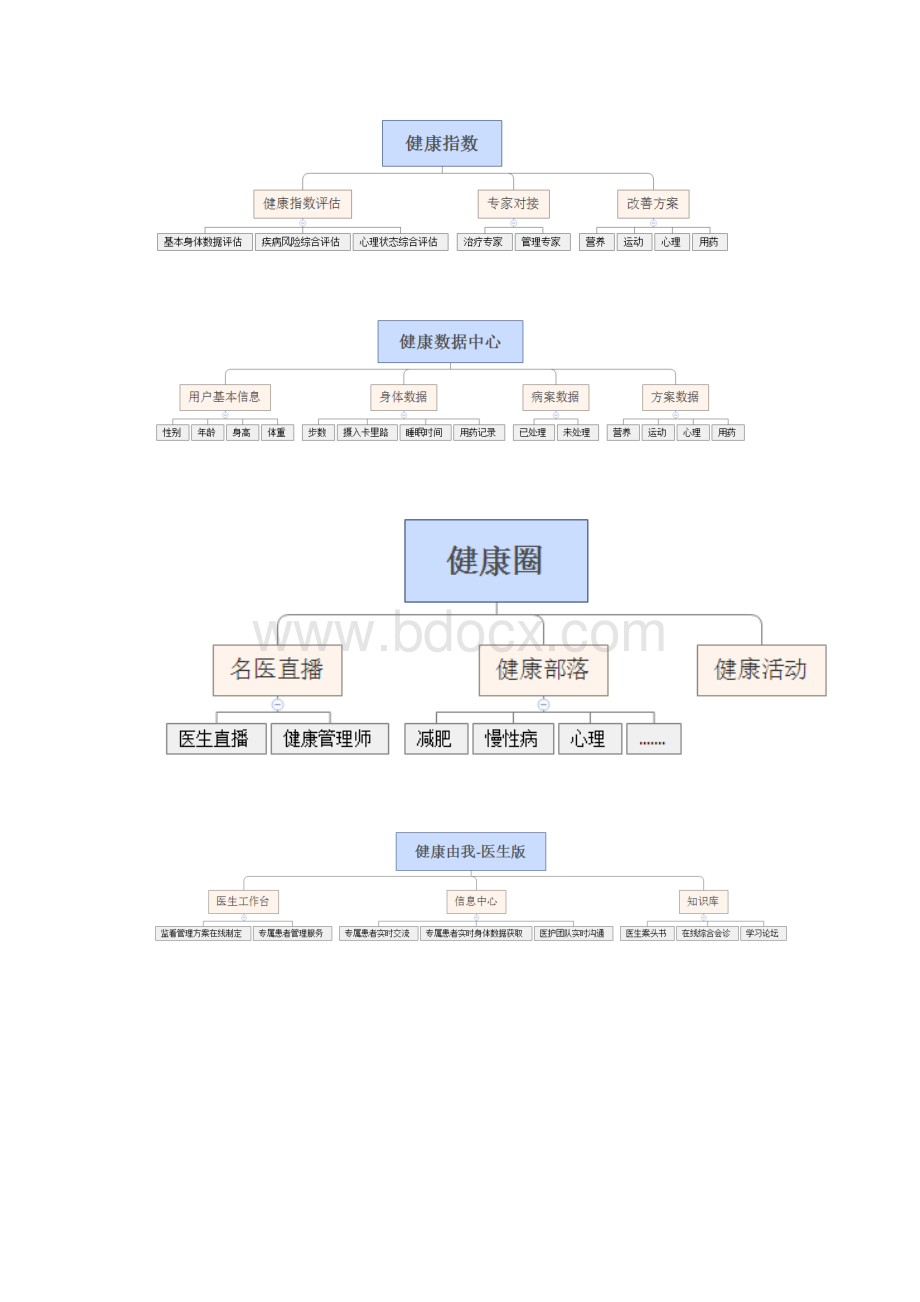 健康大数据平台综合服务规划Word文档下载推荐.docx_第2页