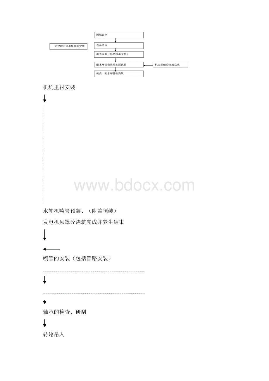 冲击式机组水轮机安装概述与流程.docx_第2页