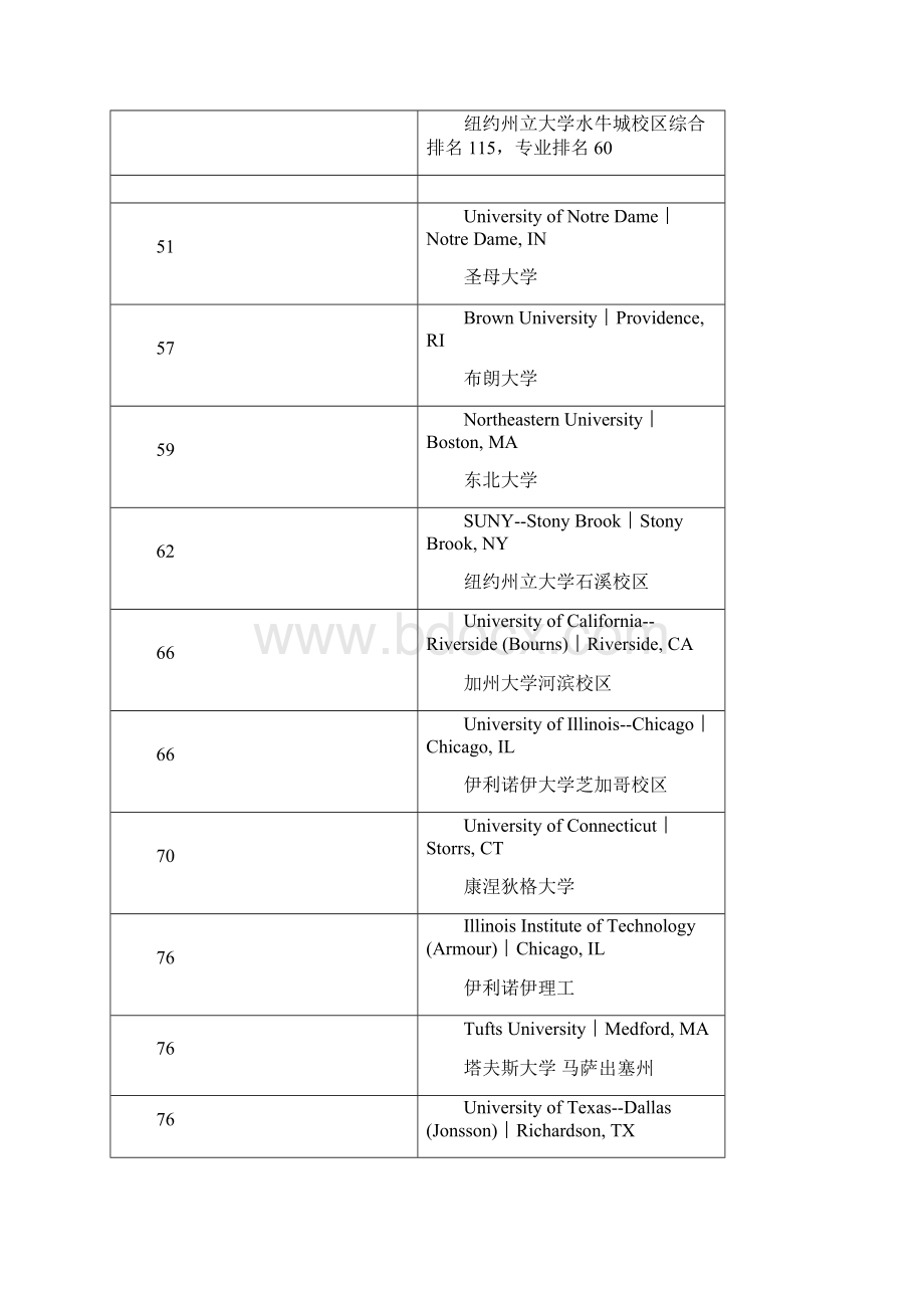 美国USNEWS研究生工科排名.docx_第2页