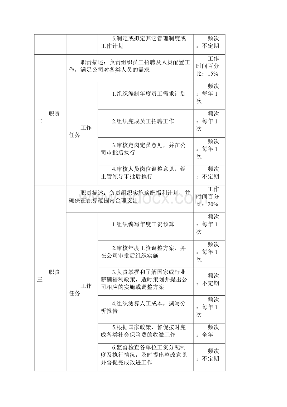 人力资源部职务说明书文档格式.docx_第2页