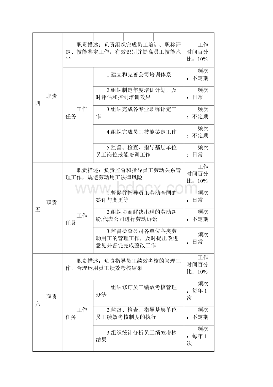 人力资源部职务说明书.docx_第3页