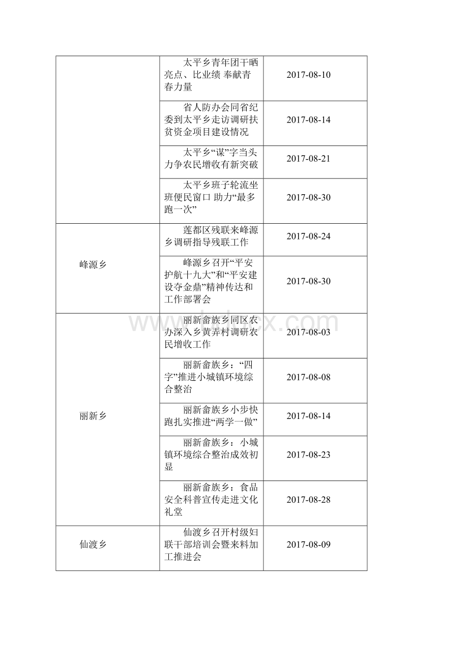 区政府网站份政务信息采用情况明细登记表单位.docx_第3页