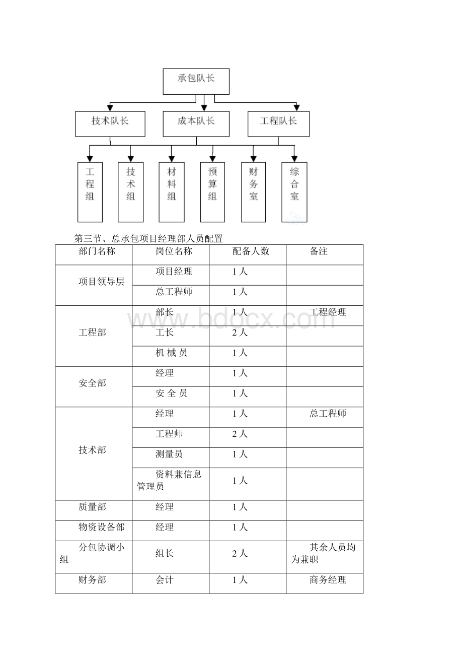 项目管理班子人员配备素质及管理经验.docx_第2页