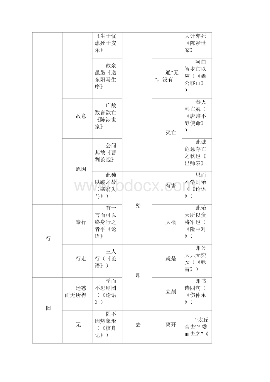 人教版七九年级文言文一词多义辑录.docx_第2页