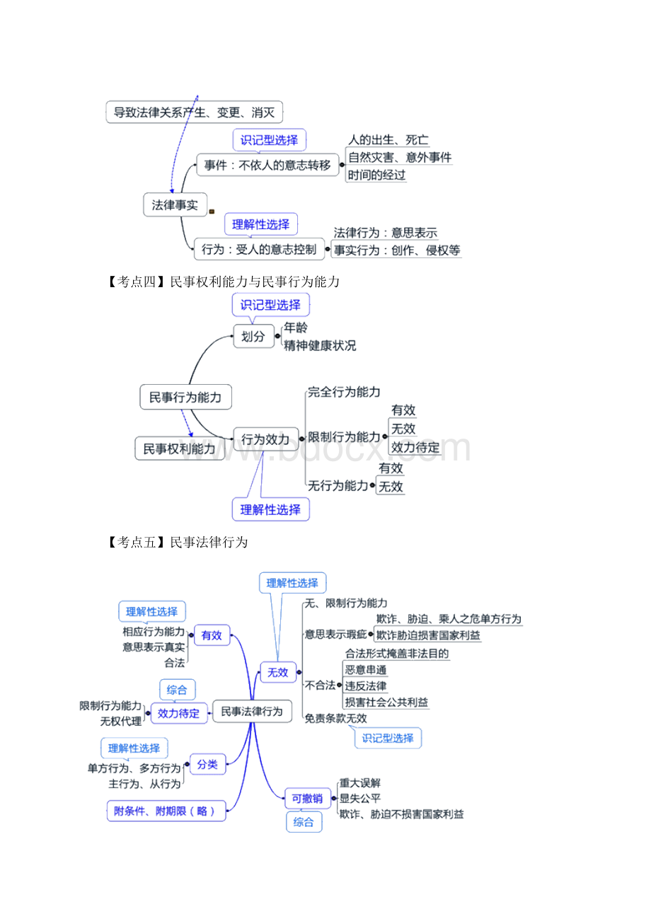 完整版注会经济法思维导图.docx_第2页