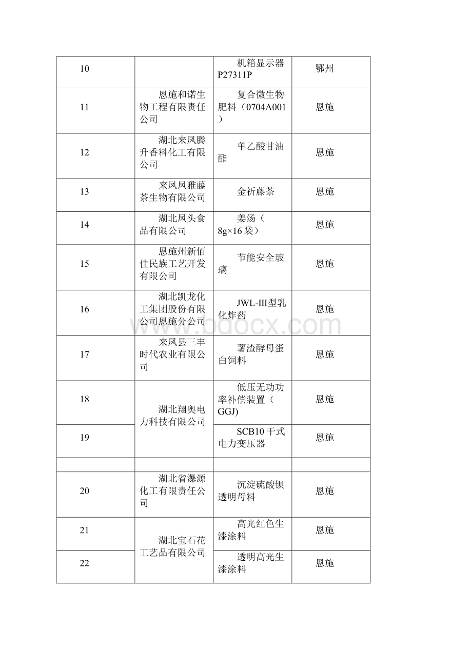 湖北省度第一批高新技术产品登记备案企业与产品全解.docx_第2页